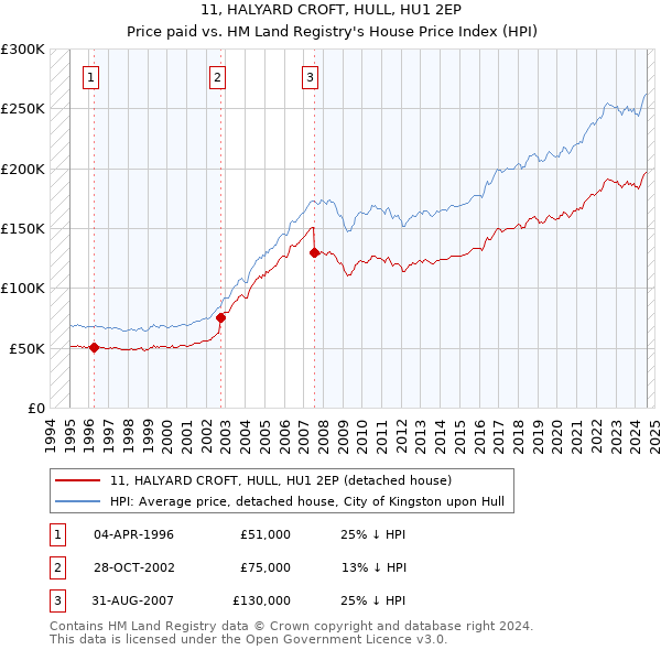 11, HALYARD CROFT, HULL, HU1 2EP: Price paid vs HM Land Registry's House Price Index