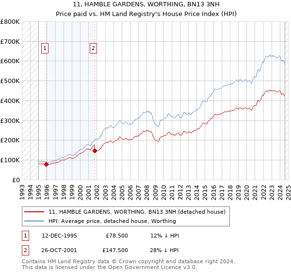 11, HAMBLE GARDENS, WORTHING, BN13 3NH: Price paid vs HM Land Registry's House Price Index