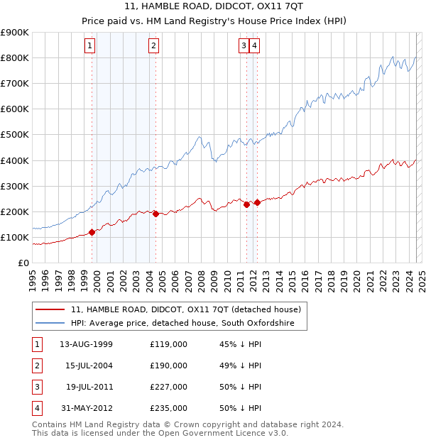 11, HAMBLE ROAD, DIDCOT, OX11 7QT: Price paid vs HM Land Registry's House Price Index