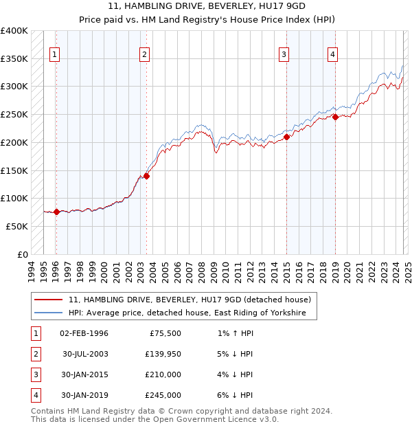 11, HAMBLING DRIVE, BEVERLEY, HU17 9GD: Price paid vs HM Land Registry's House Price Index