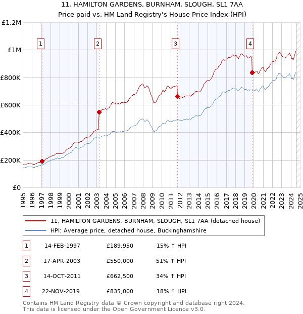 11, HAMILTON GARDENS, BURNHAM, SLOUGH, SL1 7AA: Price paid vs HM Land Registry's House Price Index