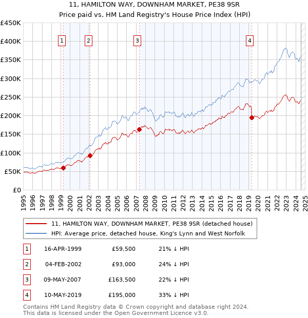 11, HAMILTON WAY, DOWNHAM MARKET, PE38 9SR: Price paid vs HM Land Registry's House Price Index