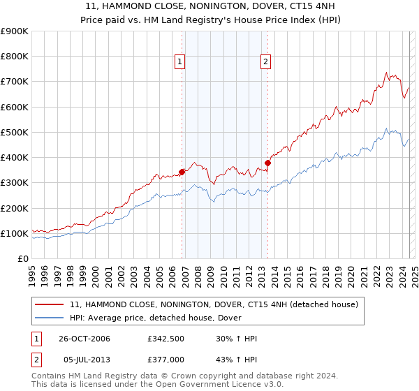 11, HAMMOND CLOSE, NONINGTON, DOVER, CT15 4NH: Price paid vs HM Land Registry's House Price Index