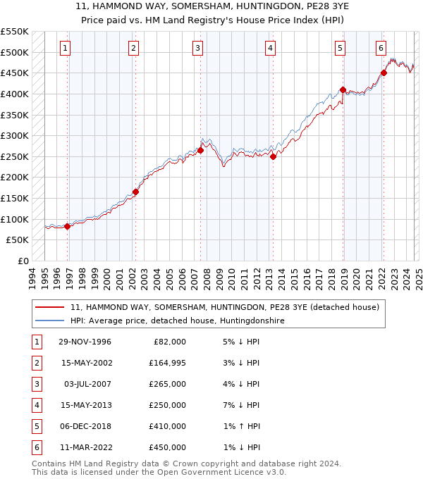 11, HAMMOND WAY, SOMERSHAM, HUNTINGDON, PE28 3YE: Price paid vs HM Land Registry's House Price Index