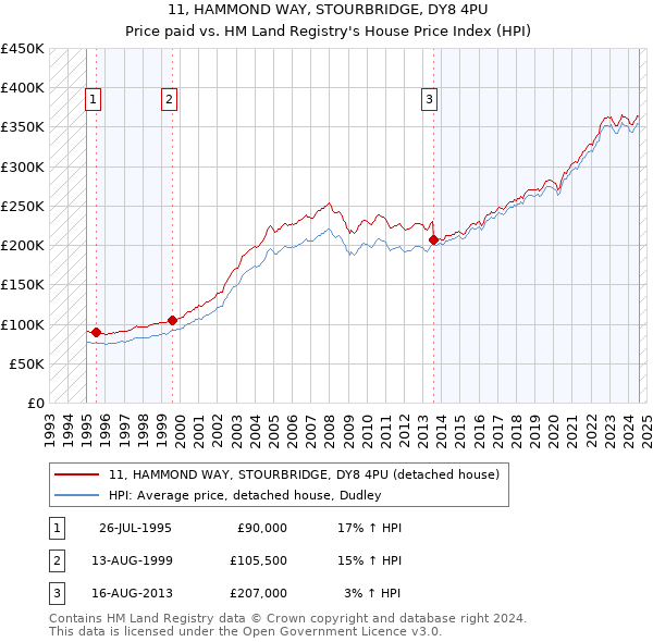 11, HAMMOND WAY, STOURBRIDGE, DY8 4PU: Price paid vs HM Land Registry's House Price Index