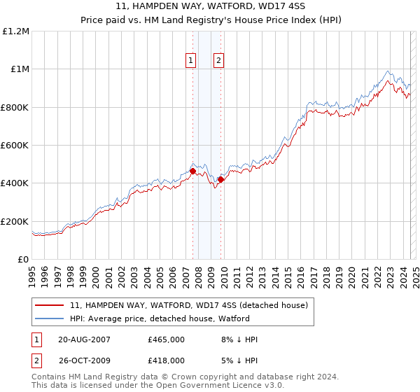 11, HAMPDEN WAY, WATFORD, WD17 4SS: Price paid vs HM Land Registry's House Price Index