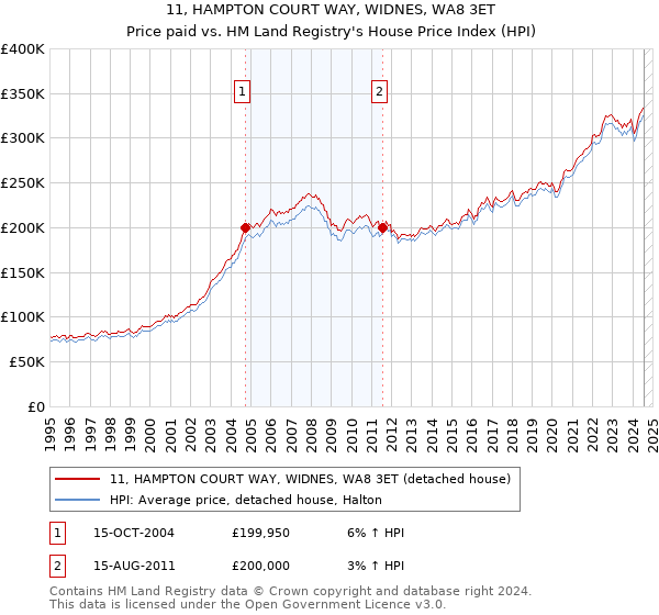 11, HAMPTON COURT WAY, WIDNES, WA8 3ET: Price paid vs HM Land Registry's House Price Index