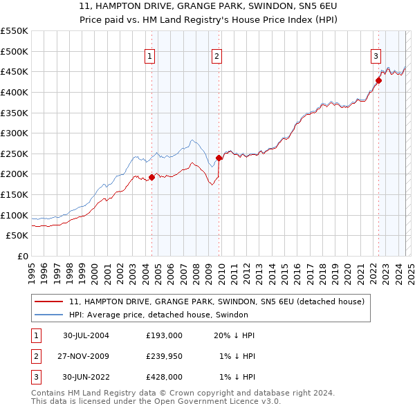 11, HAMPTON DRIVE, GRANGE PARK, SWINDON, SN5 6EU: Price paid vs HM Land Registry's House Price Index