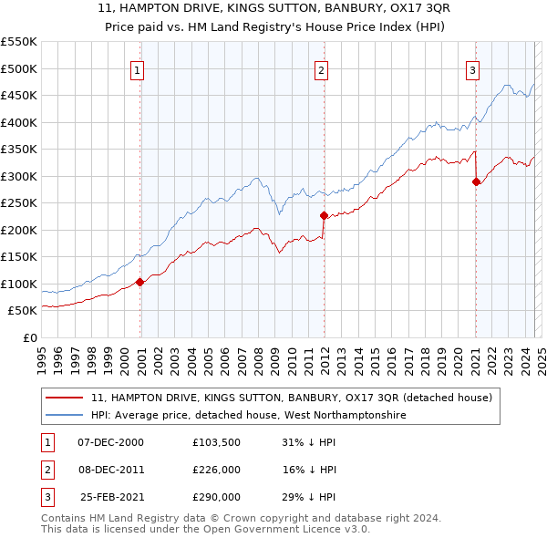 11, HAMPTON DRIVE, KINGS SUTTON, BANBURY, OX17 3QR: Price paid vs HM Land Registry's House Price Index