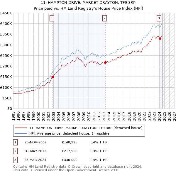 11, HAMPTON DRIVE, MARKET DRAYTON, TF9 3RP: Price paid vs HM Land Registry's House Price Index