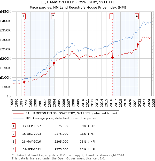 11, HAMPTON FIELDS, OSWESTRY, SY11 1TL: Price paid vs HM Land Registry's House Price Index