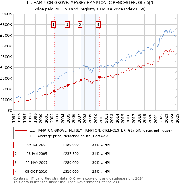 11, HAMPTON GROVE, MEYSEY HAMPTON, CIRENCESTER, GL7 5JN: Price paid vs HM Land Registry's House Price Index