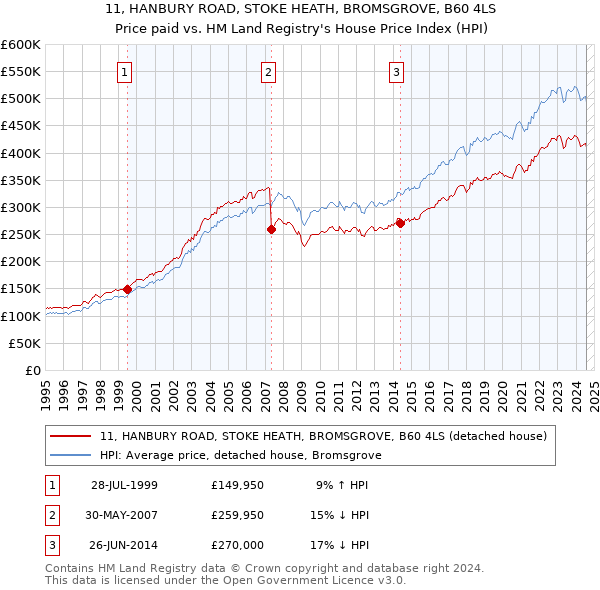 11, HANBURY ROAD, STOKE HEATH, BROMSGROVE, B60 4LS: Price paid vs HM Land Registry's House Price Index