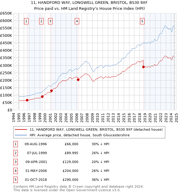 11, HANDFORD WAY, LONGWELL GREEN, BRISTOL, BS30 9XF: Price paid vs HM Land Registry's House Price Index