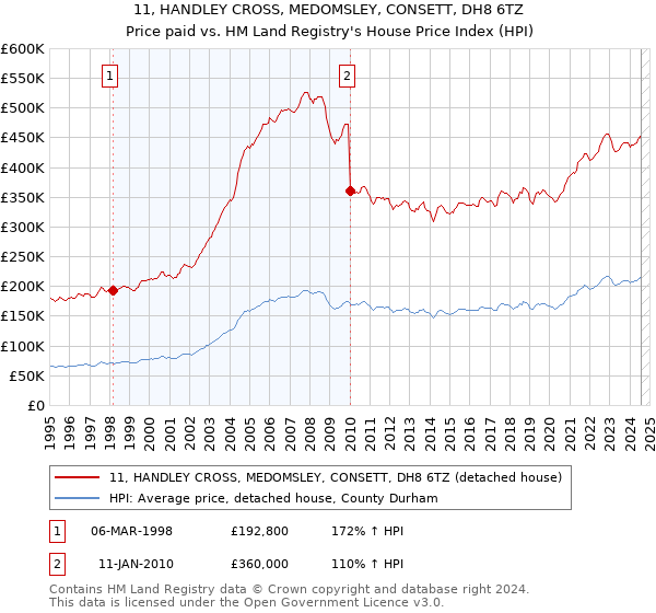 11, HANDLEY CROSS, MEDOMSLEY, CONSETT, DH8 6TZ: Price paid vs HM Land Registry's House Price Index