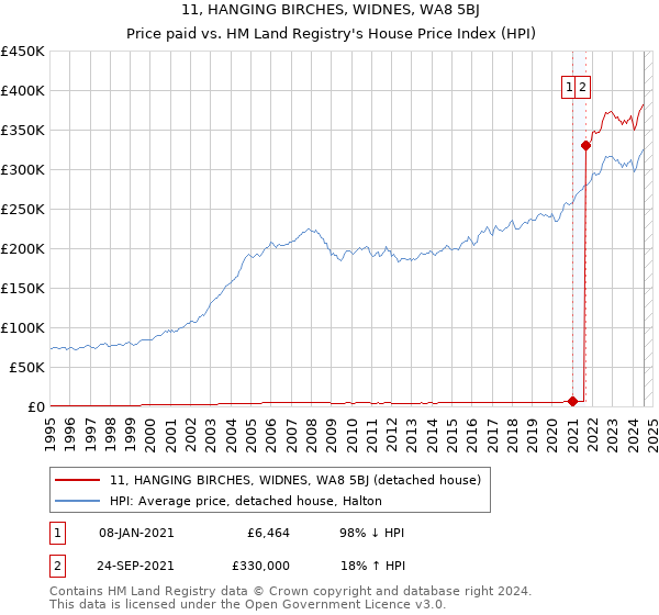 11, HANGING BIRCHES, WIDNES, WA8 5BJ: Price paid vs HM Land Registry's House Price Index