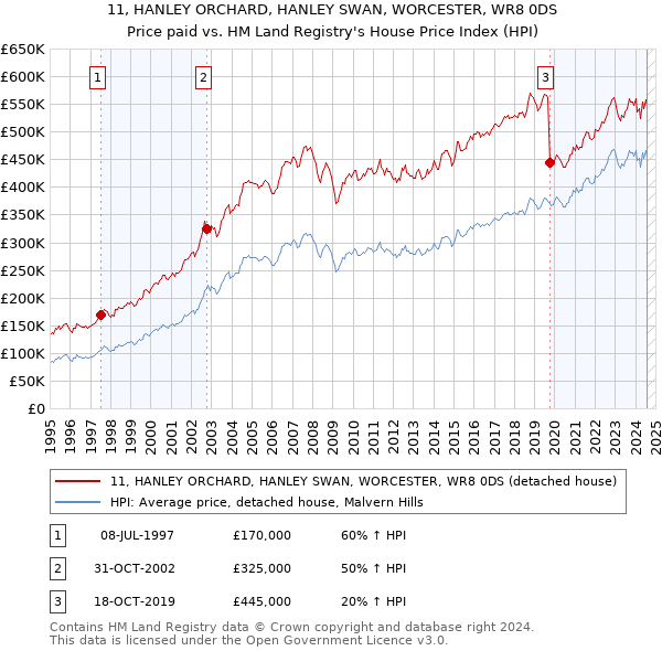 11, HANLEY ORCHARD, HANLEY SWAN, WORCESTER, WR8 0DS: Price paid vs HM Land Registry's House Price Index