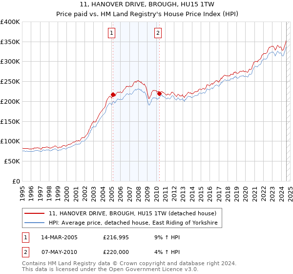 11, HANOVER DRIVE, BROUGH, HU15 1TW: Price paid vs HM Land Registry's House Price Index