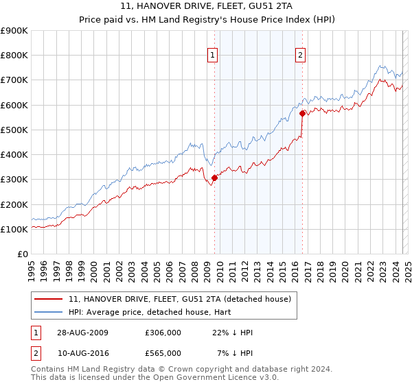 11, HANOVER DRIVE, FLEET, GU51 2TA: Price paid vs HM Land Registry's House Price Index