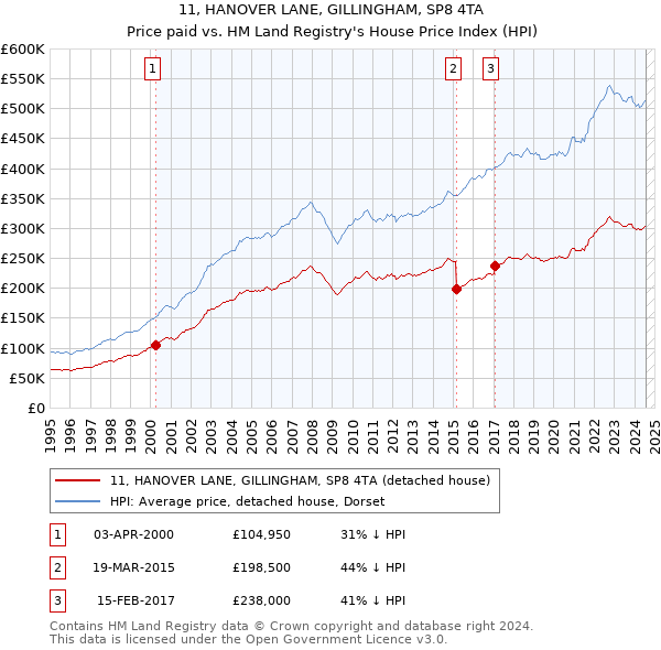 11, HANOVER LANE, GILLINGHAM, SP8 4TA: Price paid vs HM Land Registry's House Price Index