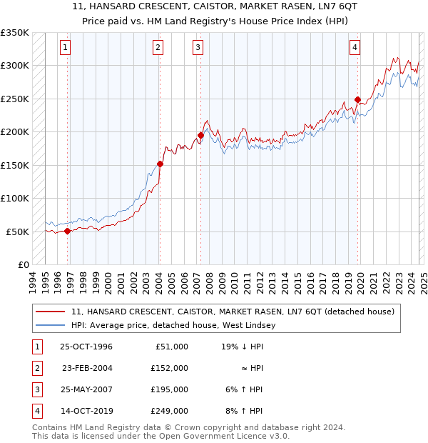 11, HANSARD CRESCENT, CAISTOR, MARKET RASEN, LN7 6QT: Price paid vs HM Land Registry's House Price Index