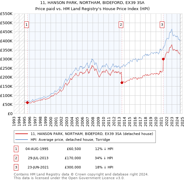 11, HANSON PARK, NORTHAM, BIDEFORD, EX39 3SA: Price paid vs HM Land Registry's House Price Index