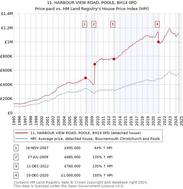 11, HARBOUR VIEW ROAD, POOLE, BH14 0PD: Price paid vs HM Land Registry's House Price Index