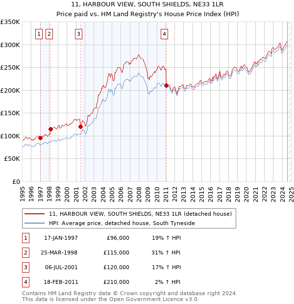 11, HARBOUR VIEW, SOUTH SHIELDS, NE33 1LR: Price paid vs HM Land Registry's House Price Index