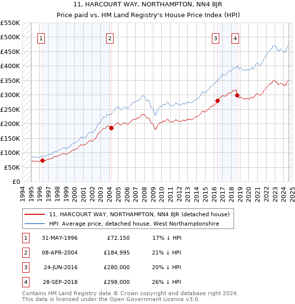 11, HARCOURT WAY, NORTHAMPTON, NN4 8JR: Price paid vs HM Land Registry's House Price Index