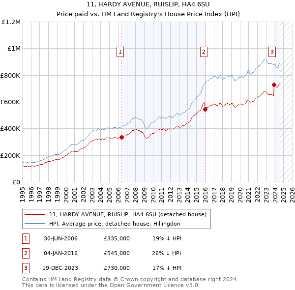 11, HARDY AVENUE, RUISLIP, HA4 6SU: Price paid vs HM Land Registry's House Price Index