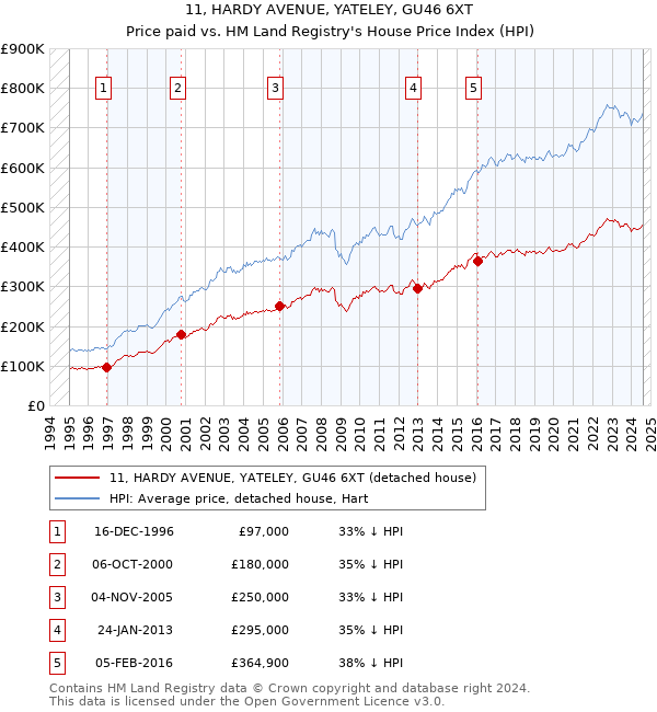 11, HARDY AVENUE, YATELEY, GU46 6XT: Price paid vs HM Land Registry's House Price Index