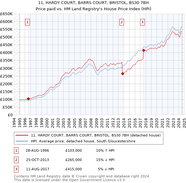 11, HARDY COURT, BARRS COURT, BRISTOL, BS30 7BH: Price paid vs HM Land Registry's House Price Index