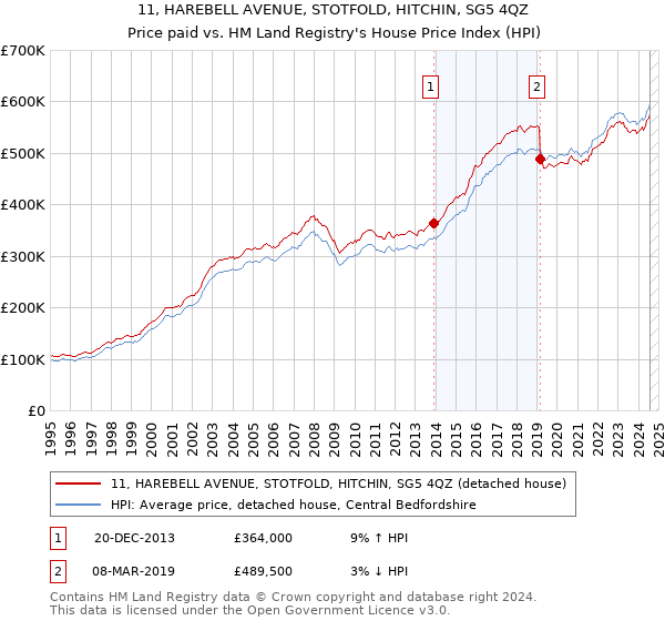 11, HAREBELL AVENUE, STOTFOLD, HITCHIN, SG5 4QZ: Price paid vs HM Land Registry's House Price Index