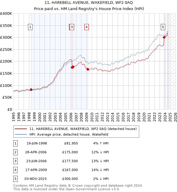 11, HAREBELL AVENUE, WAKEFIELD, WF2 0AQ: Price paid vs HM Land Registry's House Price Index