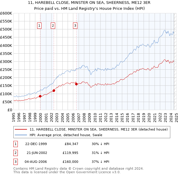 11, HAREBELL CLOSE, MINSTER ON SEA, SHEERNESS, ME12 3ER: Price paid vs HM Land Registry's House Price Index