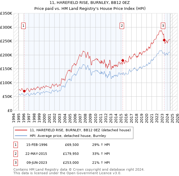 11, HAREFIELD RISE, BURNLEY, BB12 0EZ: Price paid vs HM Land Registry's House Price Index