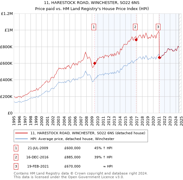 11, HARESTOCK ROAD, WINCHESTER, SO22 6NS: Price paid vs HM Land Registry's House Price Index