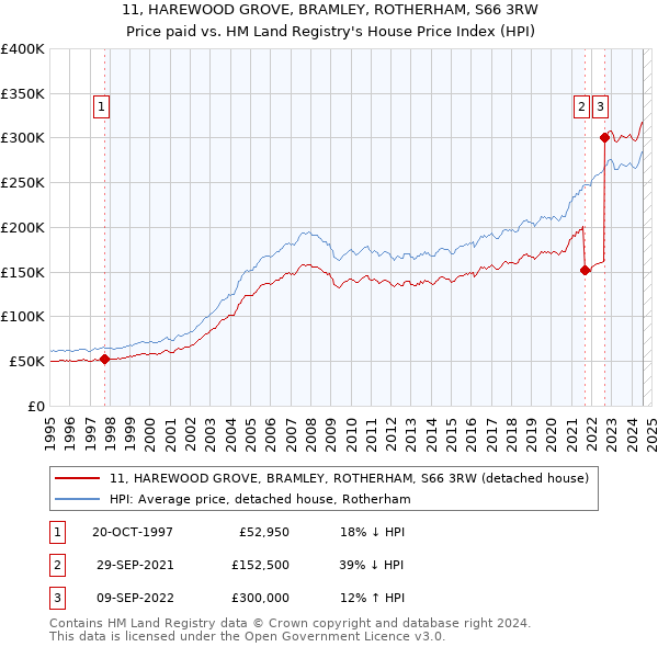 11, HAREWOOD GROVE, BRAMLEY, ROTHERHAM, S66 3RW: Price paid vs HM Land Registry's House Price Index