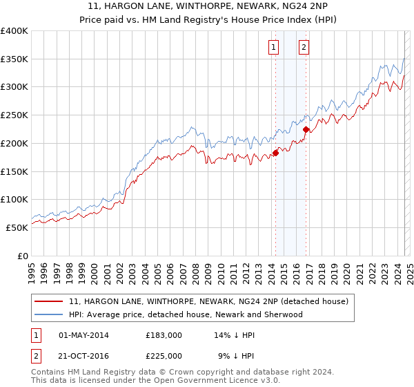 11, HARGON LANE, WINTHORPE, NEWARK, NG24 2NP: Price paid vs HM Land Registry's House Price Index