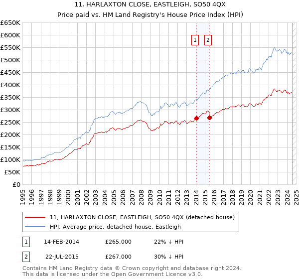 11, HARLAXTON CLOSE, EASTLEIGH, SO50 4QX: Price paid vs HM Land Registry's House Price Index