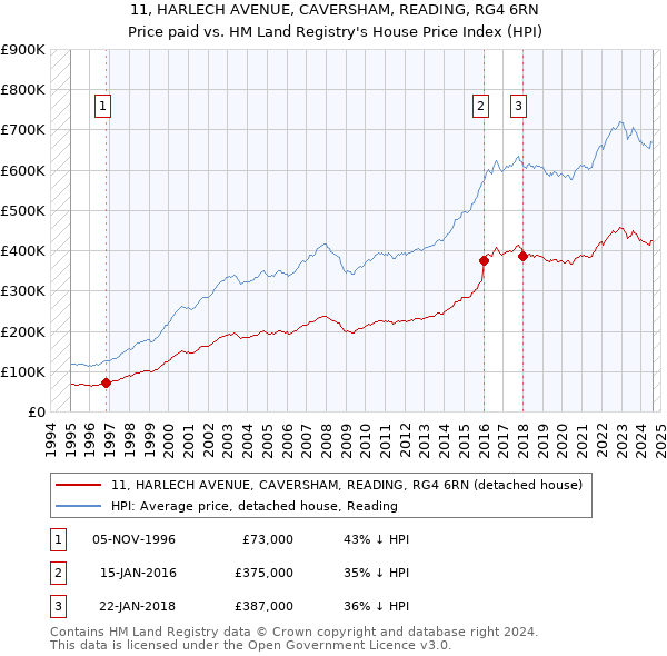 11, HARLECH AVENUE, CAVERSHAM, READING, RG4 6RN: Price paid vs HM Land Registry's House Price Index