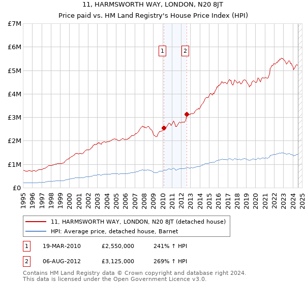 11, HARMSWORTH WAY, LONDON, N20 8JT: Price paid vs HM Land Registry's House Price Index