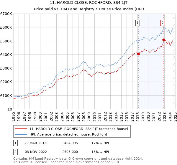 11, HAROLD CLOSE, ROCHFORD, SS4 1JT: Price paid vs HM Land Registry's House Price Index