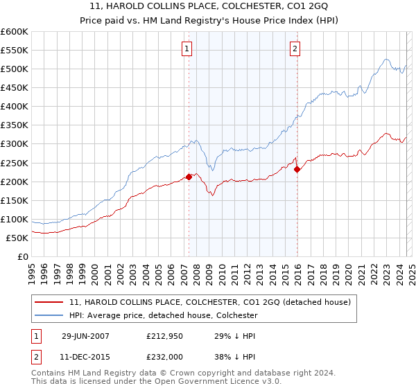 11, HAROLD COLLINS PLACE, COLCHESTER, CO1 2GQ: Price paid vs HM Land Registry's House Price Index