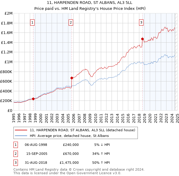 11, HARPENDEN ROAD, ST ALBANS, AL3 5LL: Price paid vs HM Land Registry's House Price Index