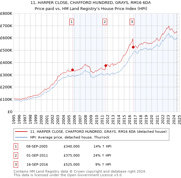 11, HARPER CLOSE, CHAFFORD HUNDRED, GRAYS, RM16 6DA: Price paid vs HM Land Registry's House Price Index