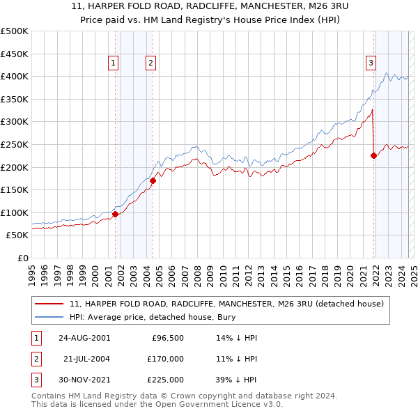 11, HARPER FOLD ROAD, RADCLIFFE, MANCHESTER, M26 3RU: Price paid vs HM Land Registry's House Price Index