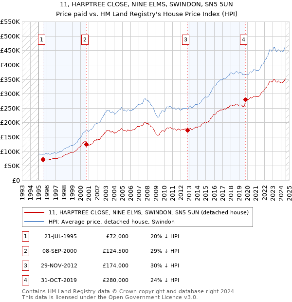 11, HARPTREE CLOSE, NINE ELMS, SWINDON, SN5 5UN: Price paid vs HM Land Registry's House Price Index