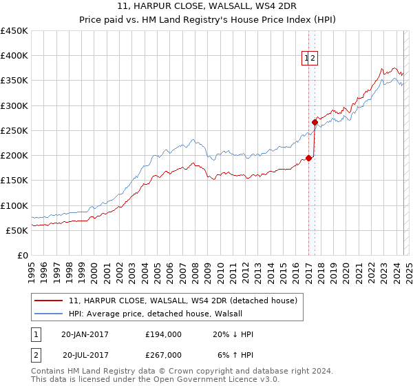 11, HARPUR CLOSE, WALSALL, WS4 2DR: Price paid vs HM Land Registry's House Price Index