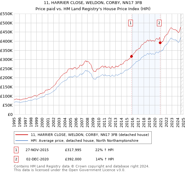 11, HARRIER CLOSE, WELDON, CORBY, NN17 3FB: Price paid vs HM Land Registry's House Price Index